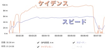 ほぼ横一直線のケイデンスグラフ